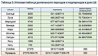 Итоговая таблица длительности периодов и подпериодов в днях (d)