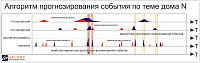 Prognosis. Алгоритм выполнения прогноза для заданной темы дома